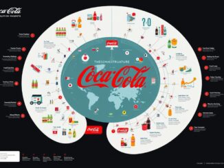 Wem gehört Coca-Cola?